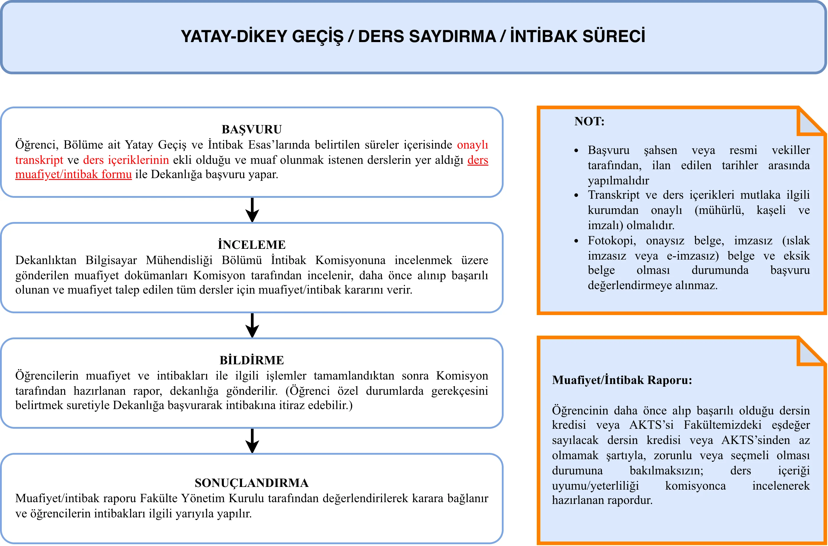 » Akış Diyagramları